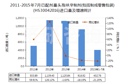 2011-2015年7月已配劑量頭孢呋辛制劑(包括制成零售包裝)(HS30042016)進口量及增速統(tǒng)計 2011-2015年7月已配劑量頭孢呋辛制劑(包括制成零售包裝)(HS30042016)進口量及增速統(tǒng)計